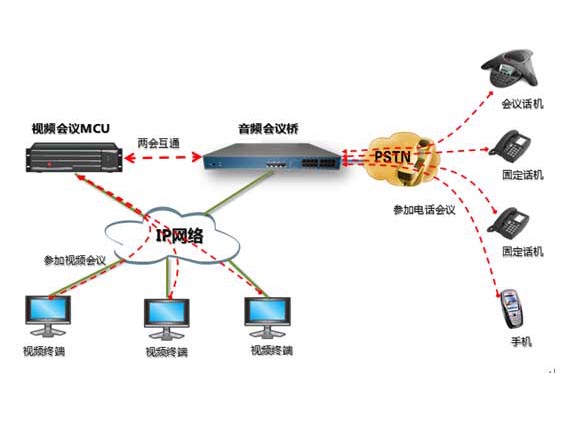 电话会议与视频会议融合方案