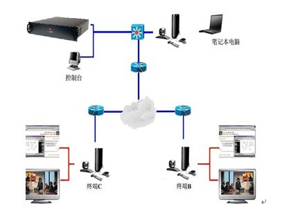 Polycom视频会议系统